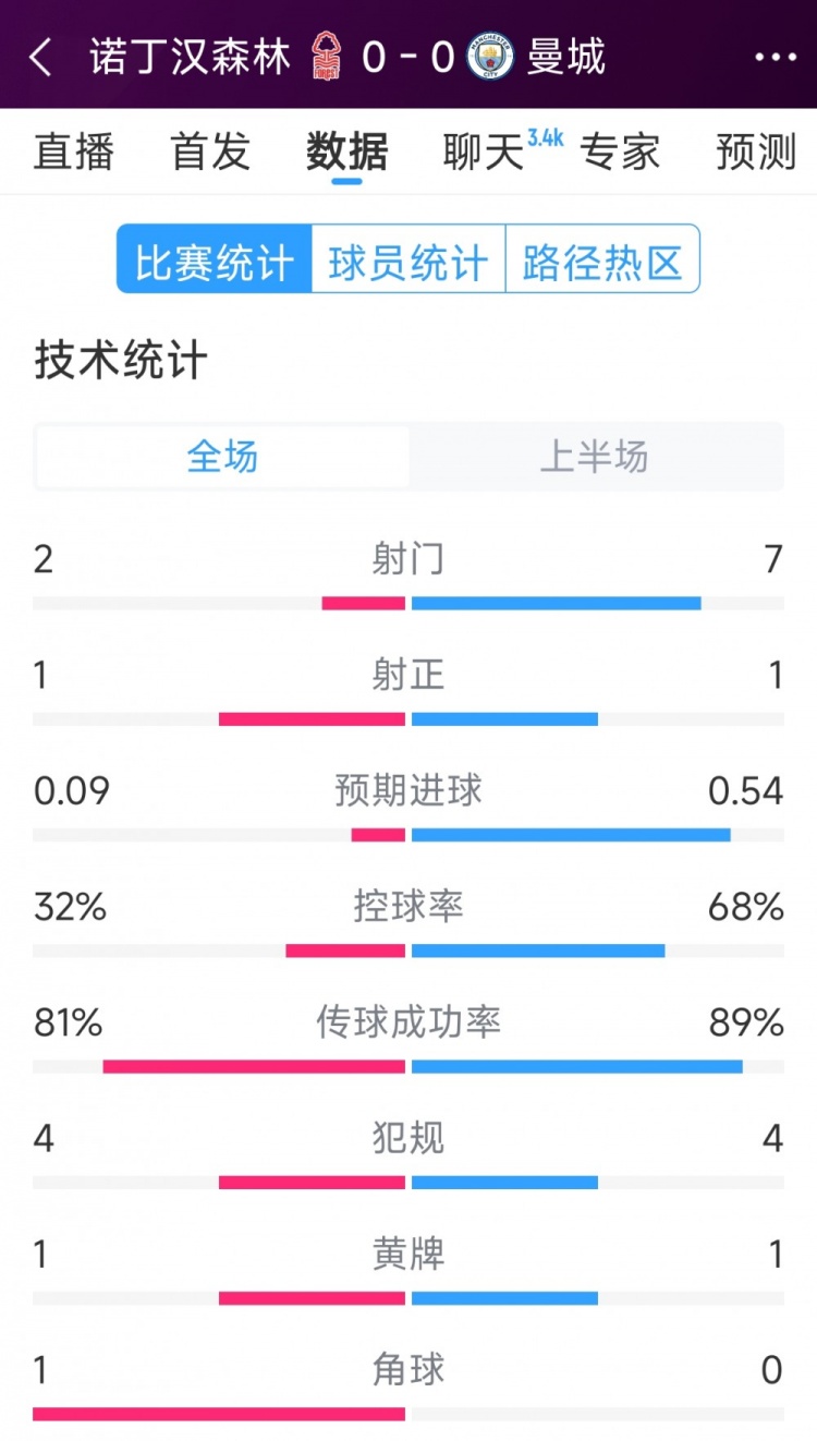 互交白卷，曼城vs諾丁漢森林半場(chǎng)數(shù)據(jù)：射門7-2，射正1-1