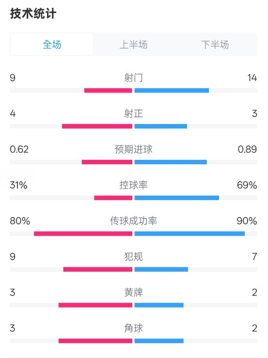 森林1-0曼城全場(chǎng)數(shù)據(jù)：射門9-14，射正4-3，控球率31%-69%