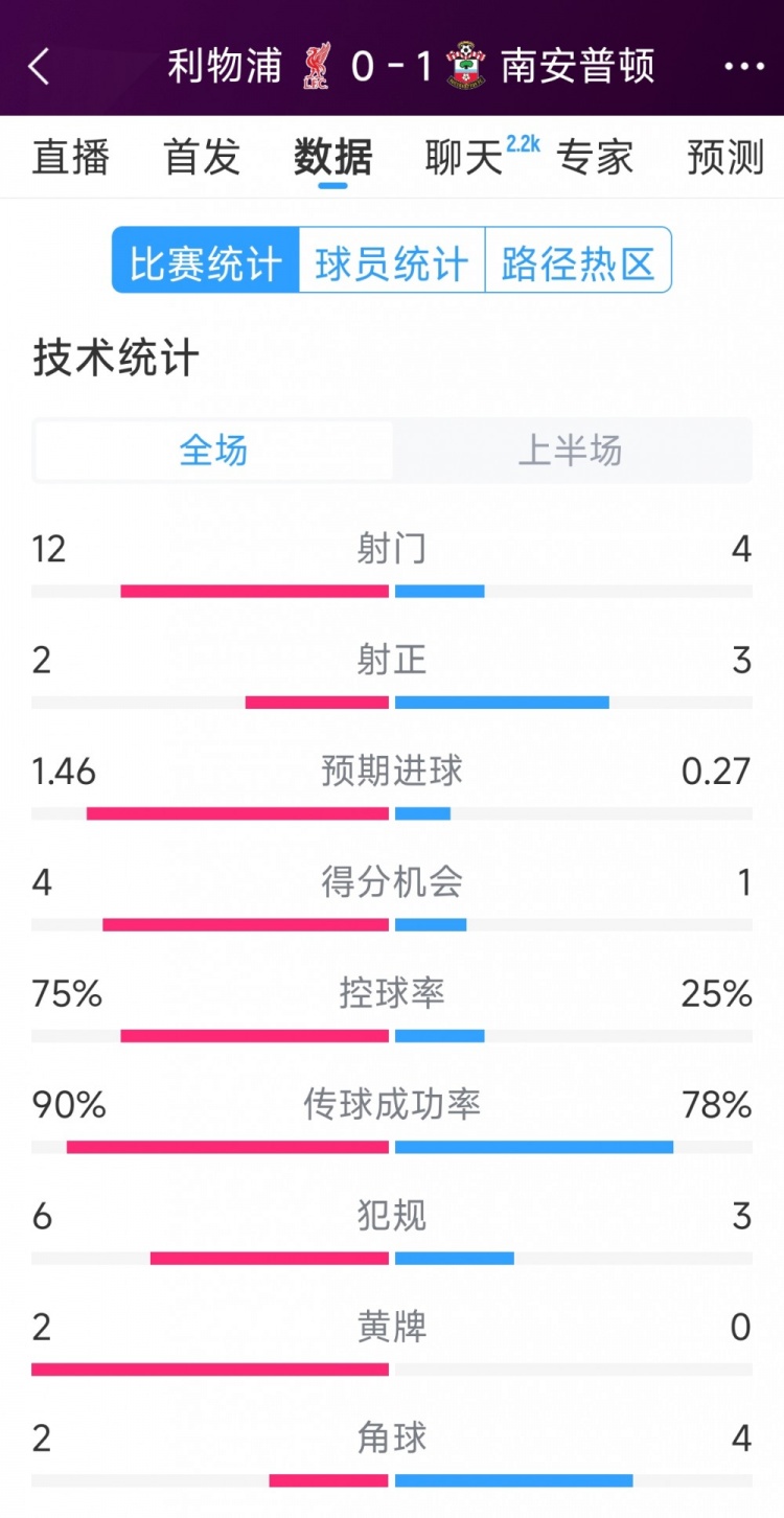 利物浦0-1南安普頓半場(chǎng)數(shù)據(jù)：射門12-4，射正2-3，得分機(jī)會(huì)4-1