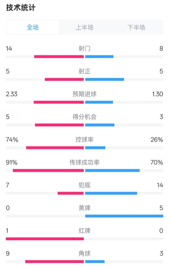 拜仁2-3波鴻全場數(shù)據(jù)：射門14-8，射正5-5，控球74%-26%，紅牌1-0