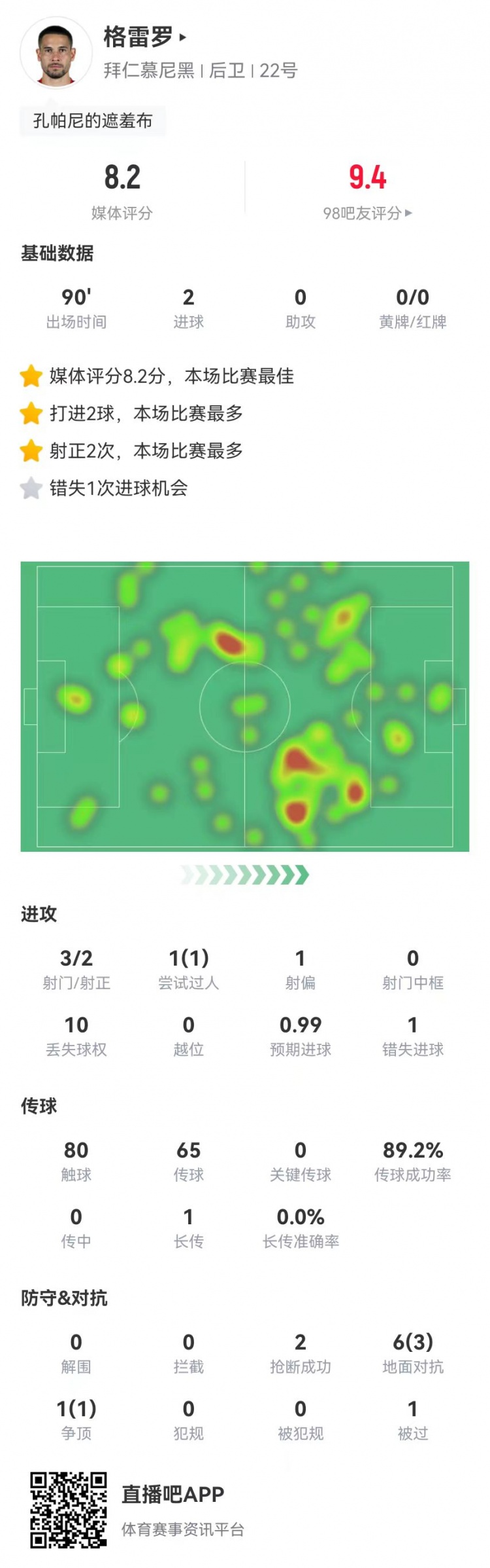 格雷羅本場(chǎng)3射2正進(jìn)2球+1失良機(jī) 7對(duì)抗4成功，8.2分全場(chǎng)最高