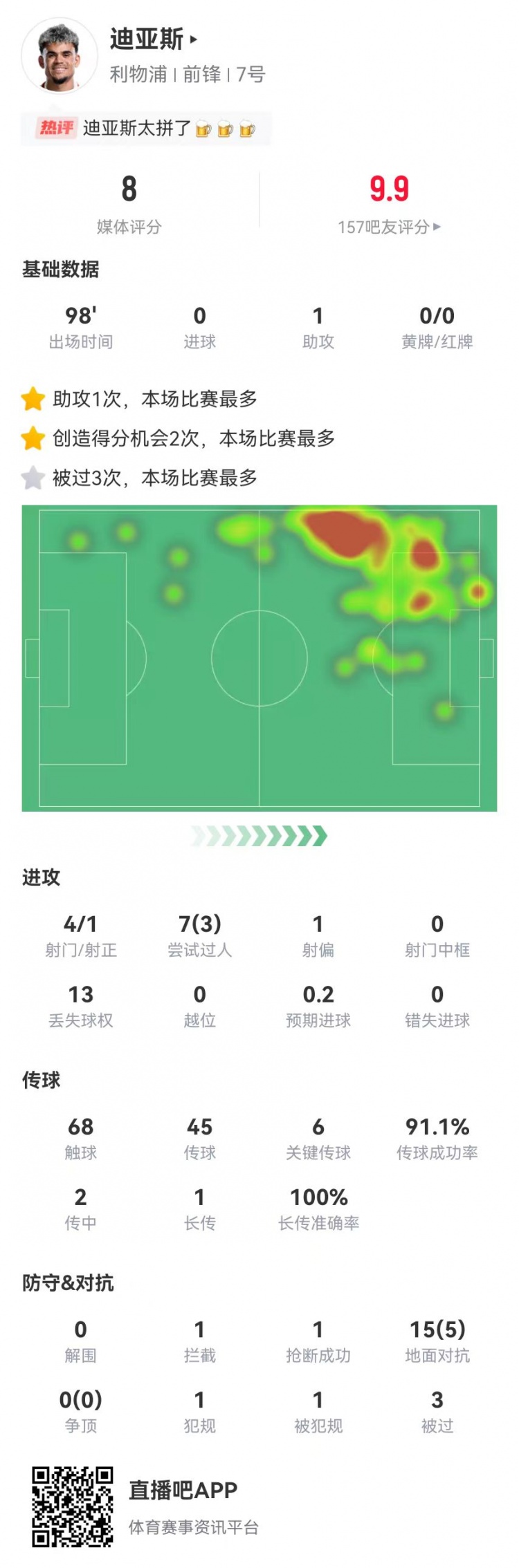 迪亞斯本場1助攻+6關鍵傳球 4射1正+2造良機 15對抗5成功 獲8.0分