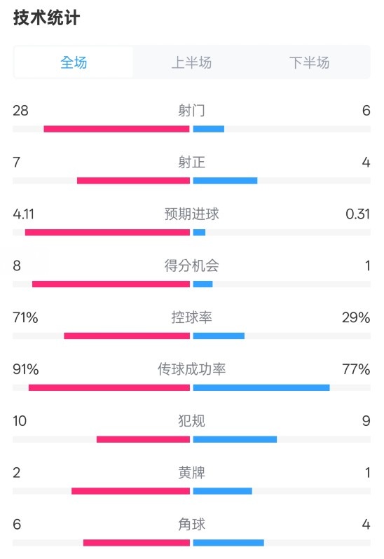 利物浦3-1南安普頓數(shù)據(jù)：射門28-6，射正7-4，控球率71%-29%