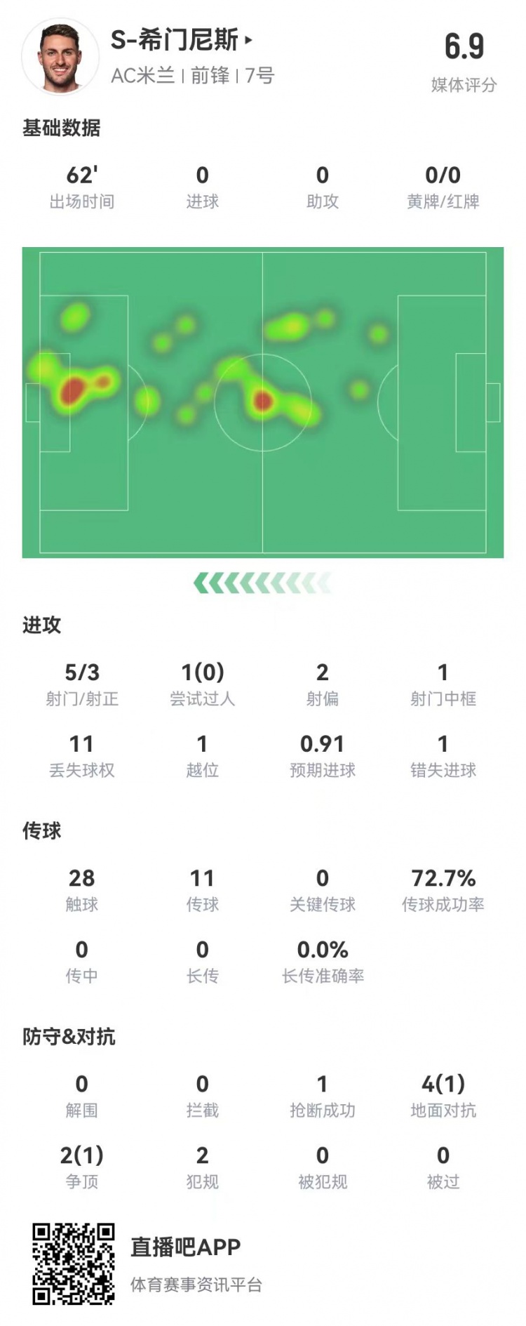 S-希門尼斯本場5射3正 1中框+1失良機(jī) 6對抗2成功 獲評6.9分