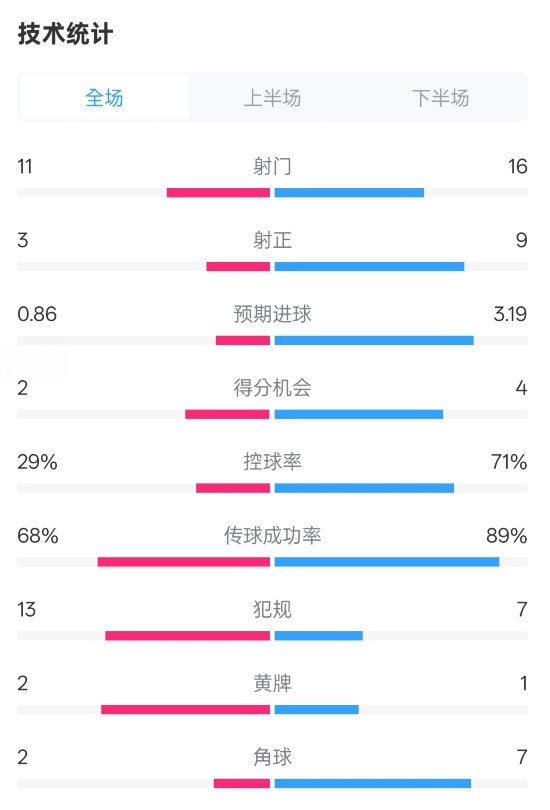 萊切2-3米蘭全場數(shù)據(jù)：射門11-16，射正3-9，控球率29%-71%