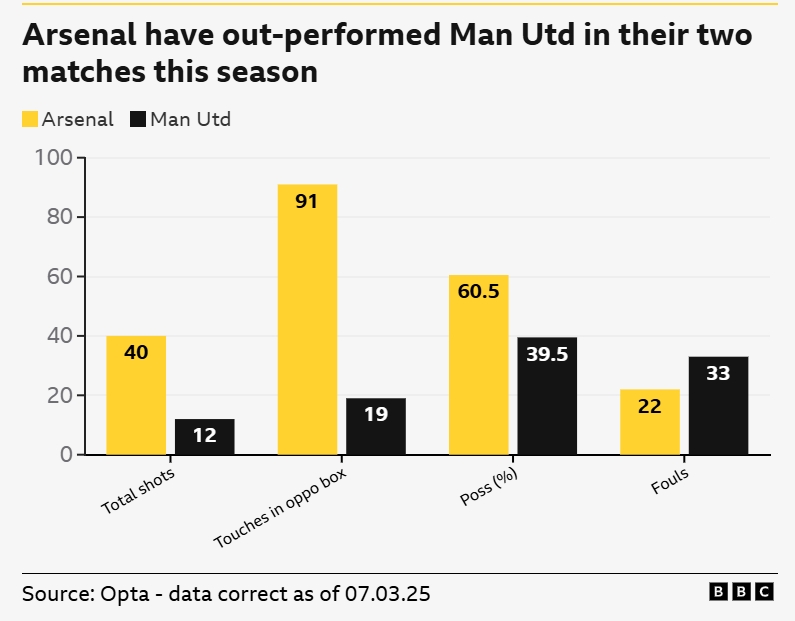 一邊倒？BBC：阿森納本賽季兩次交手曼聯(lián)，多項關鍵數(shù)據(jù)占優(yōu)