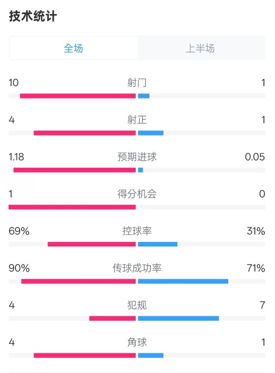 切爾西半場(chǎng)0-0萊斯特城數(shù)據(jù)：射門(mén)10-1，射正4-1，控球率69%-31%