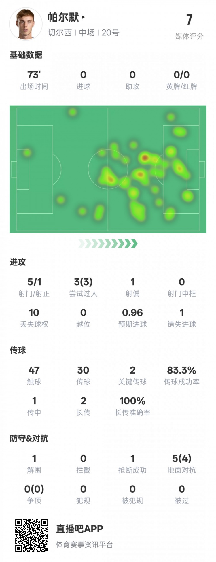 帕爾默本場數據：1失點3次過人均成功2關鍵傳球，評分7.0