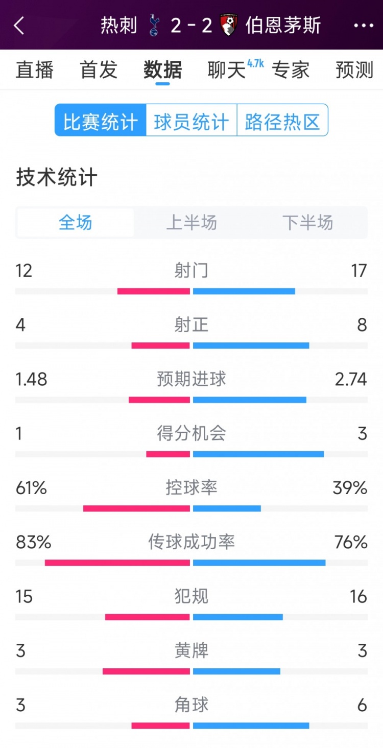 連扳兩球！熱刺2-2伯恩茅斯全場數(shù)據(jù)：射門12-17，射正4-8