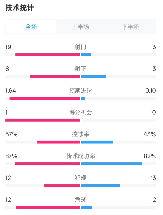 占優(yōu)！切爾西1-0藍狐數據：射門19-3，射正6-3，控球率57%-43%