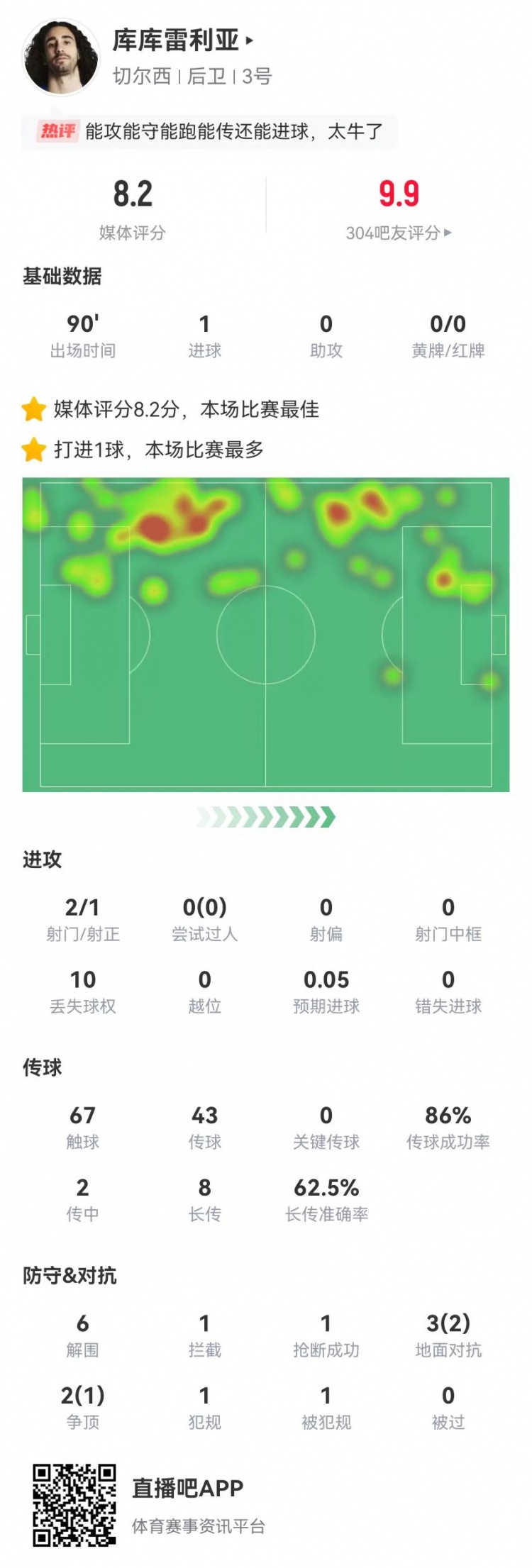 庫庫雷利亞本場2射1正進(jìn)1球 0被過6解圍 8長傳5成功 獲評(píng)8.2分