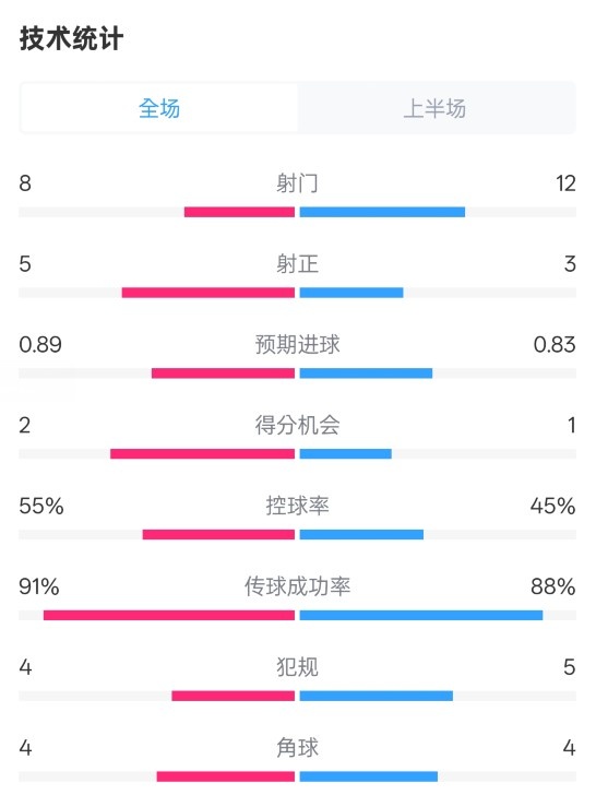 皇馬半場2-1巴列卡諾數(shù)據(jù)：射門8-12，射正5-3，控球率55%-45%