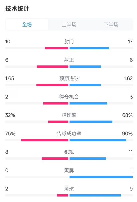 曼聯(lián)1-1阿森納全場數(shù)據(jù)：射門10-17，射正6-6，控球率32%-68%