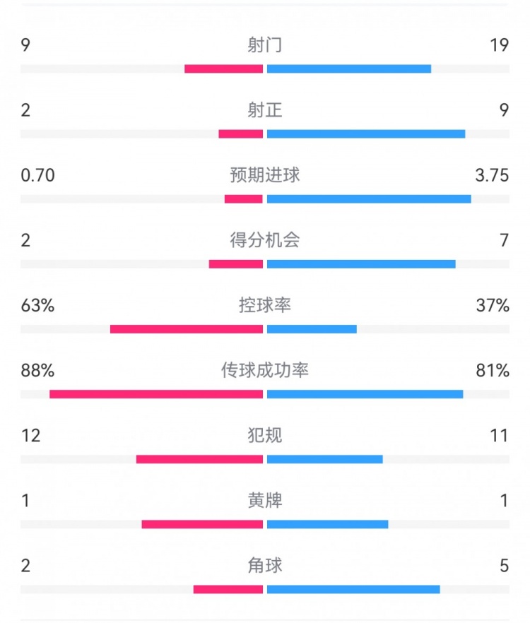 尤文0-4亞特蘭大：射門9-19，得分機(jī)會2-7，預(yù)期進(jìn)球0.70-3.75