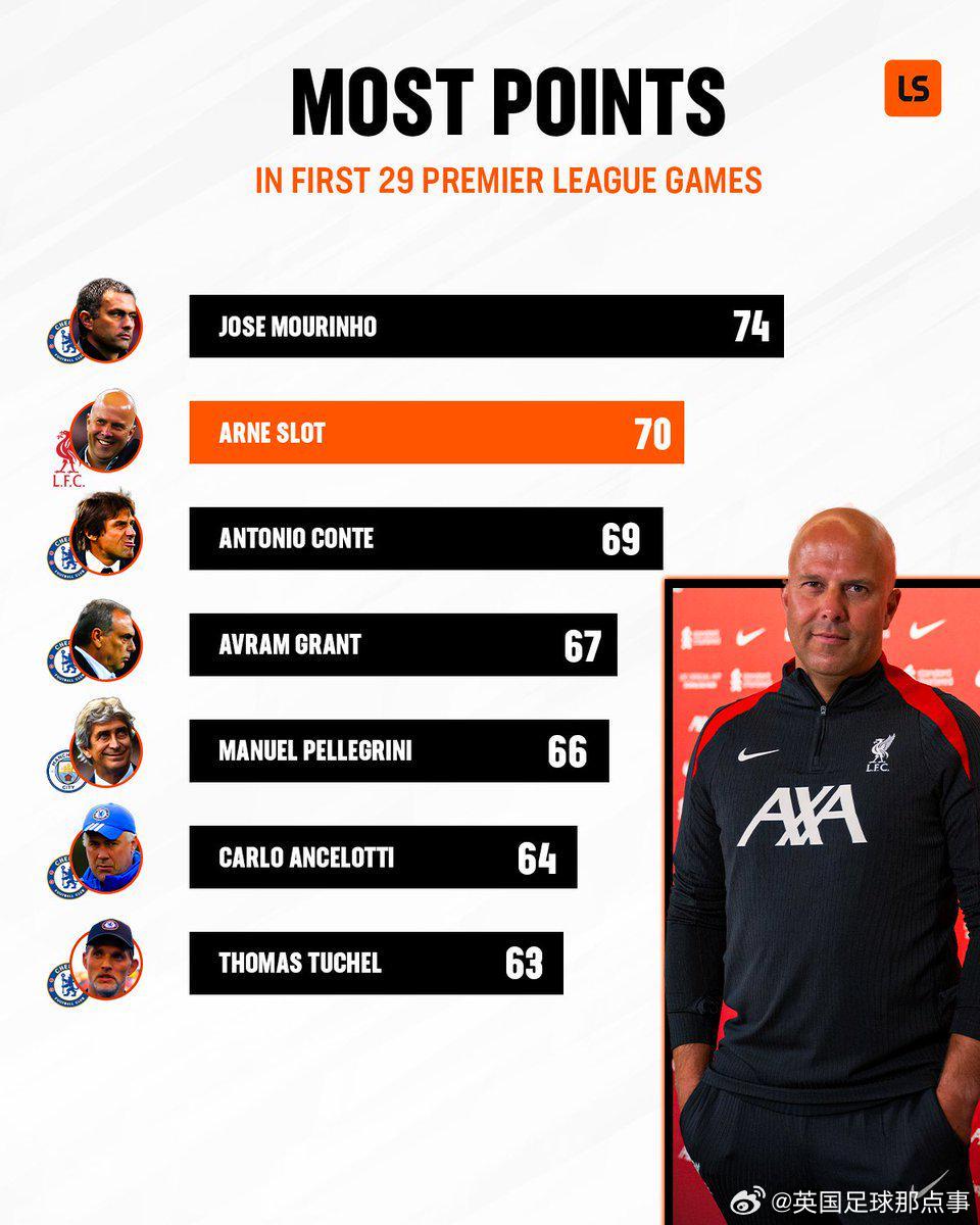 英超主帥前29場積分：穆帥74分第1，斯洛特70分第2，藍(lán)軍主帥霸榜