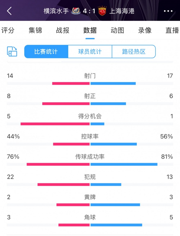 咋輸這么慘？海港17次射門6次射正，全場(chǎng)數(shù)據(jù)并不落下風(fēng)