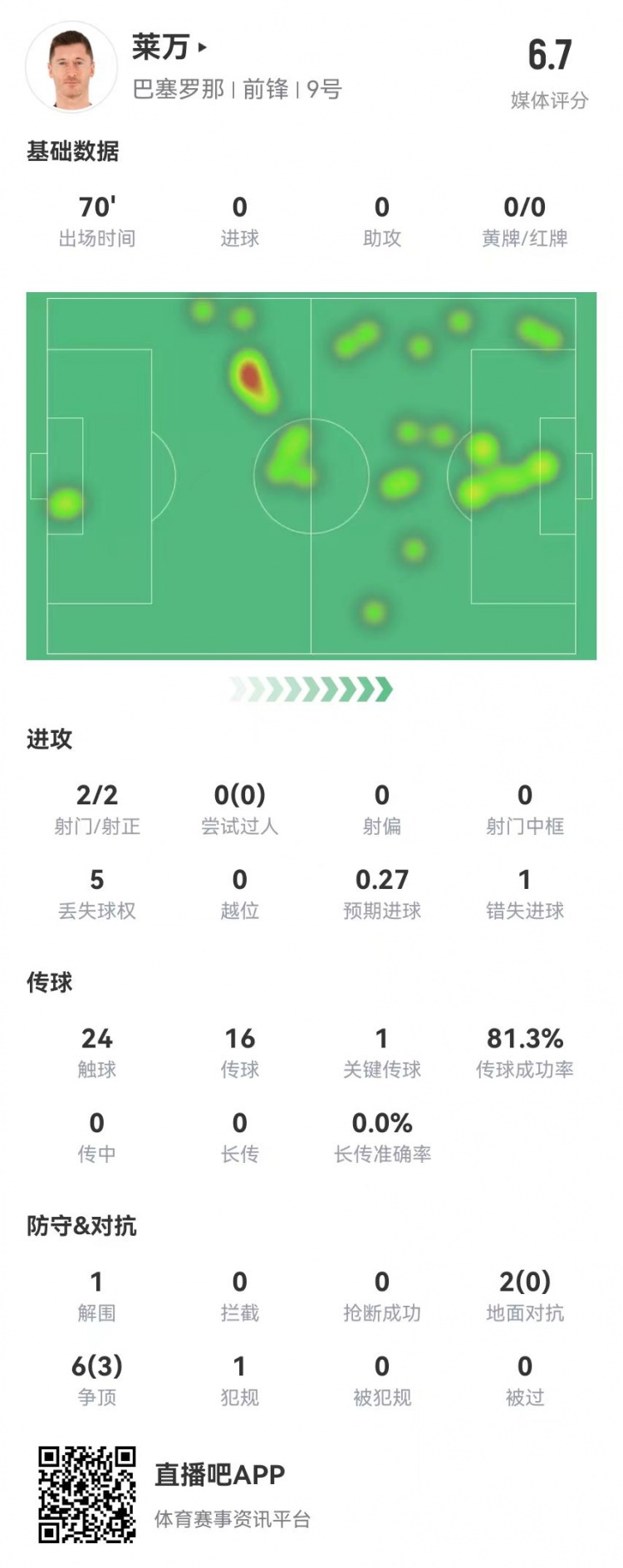 狀態(tài)不佳！萊萬本場2射2正1失良機 8對抗3成功 獲評6.7分