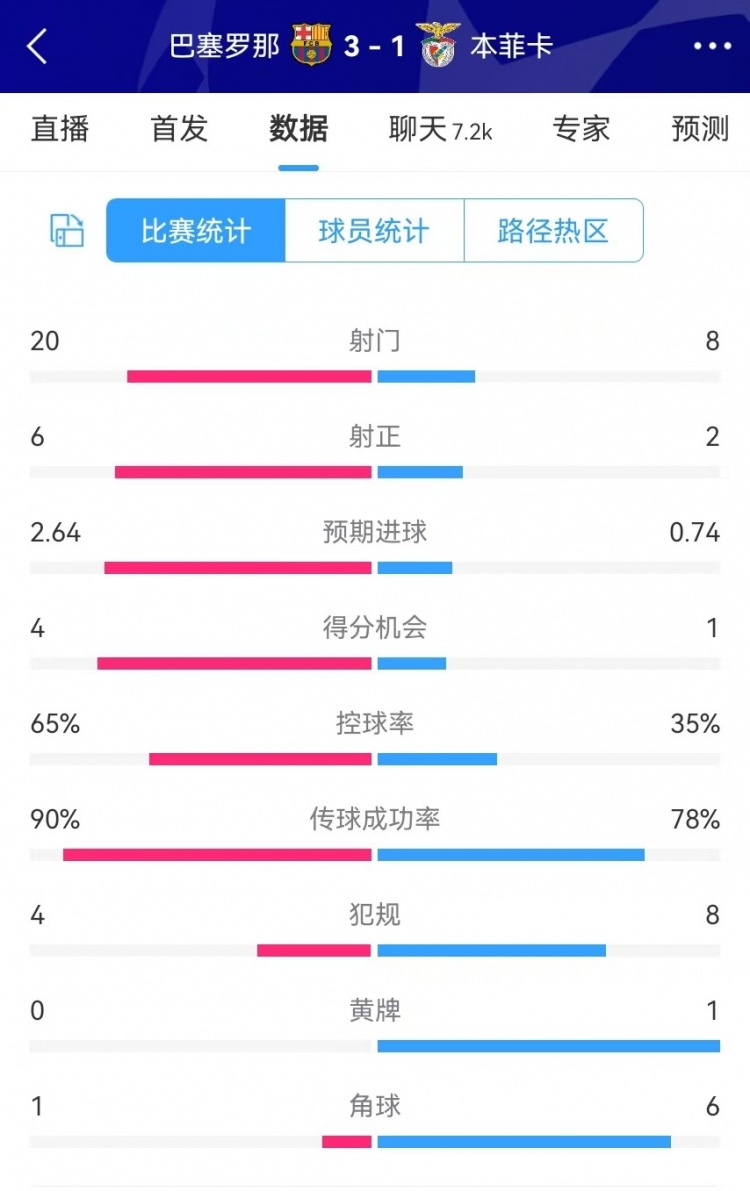 巴薩vs本菲卡數(shù)據(jù)：射門(mén)20-8、射正6-2、得分機(jī)會(huì)4-1、角球1-6