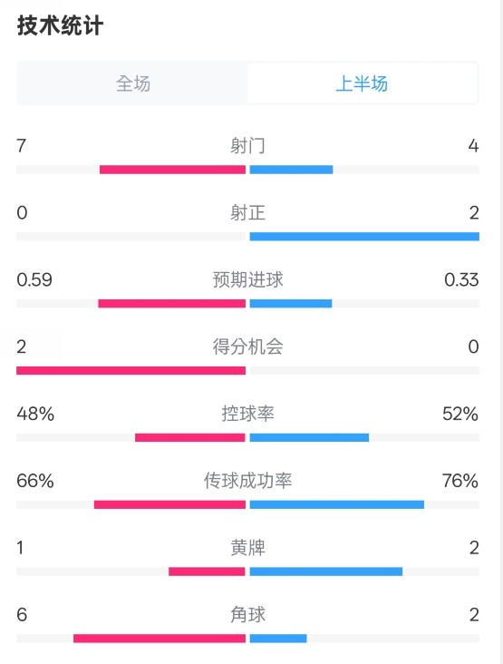 藥廠半場(chǎng)0-0拜仁數(shù)據(jù)：射門7-4，射正0-2，控球率48%-52%