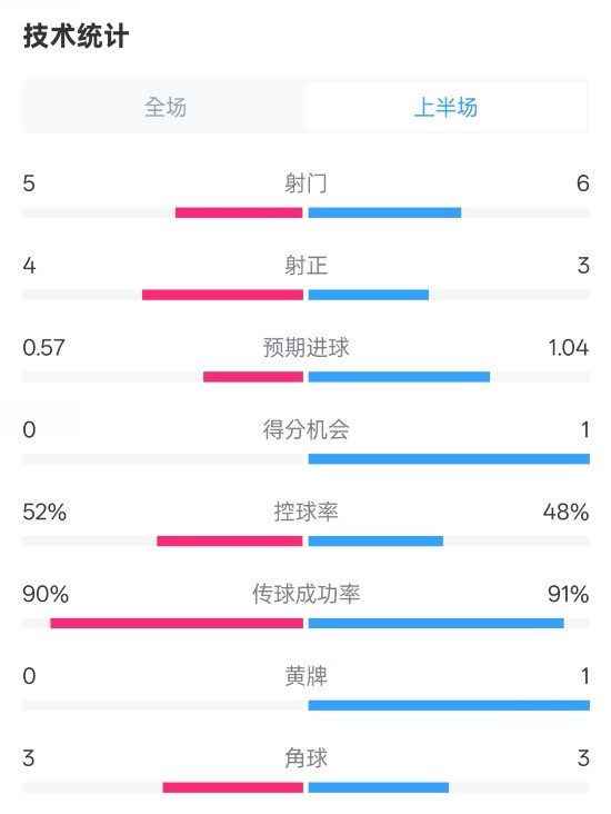 國(guó)米半場(chǎng)1-1費(fèi)耶諾德數(shù)據(jù)：射門5-6，射正4-3，控球率52%-48%