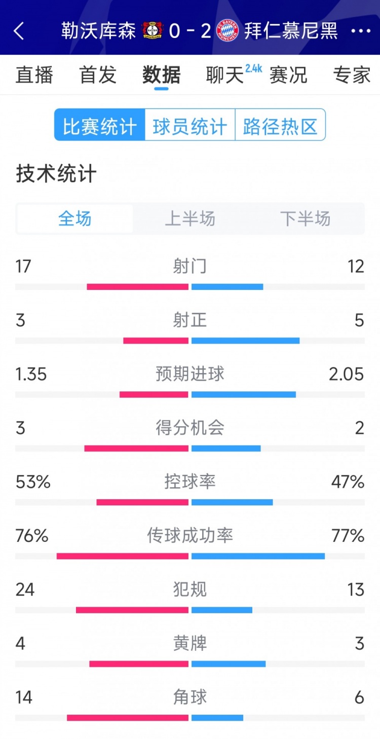 效率致勝，拜仁2-0勒沃庫森全場數(shù)據(jù)：射門12-17，射正5-3