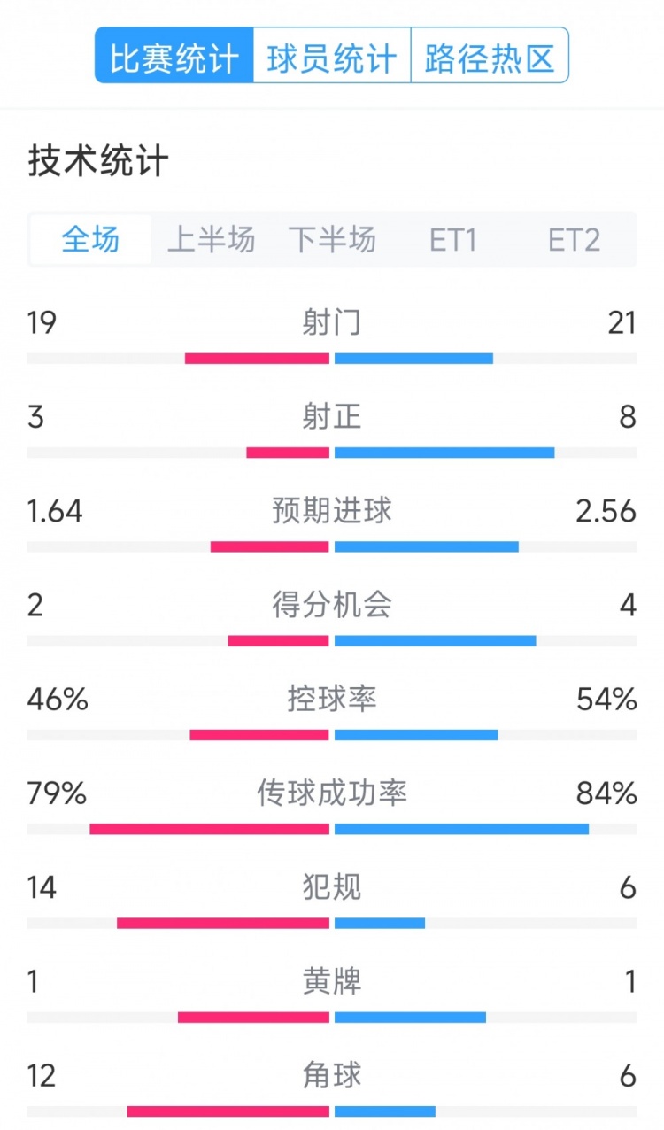 點(diǎn)球決勝，利物浦vs巴黎120分鐘比賽數(shù)據(jù)：射門(mén)19-21，射正3-8