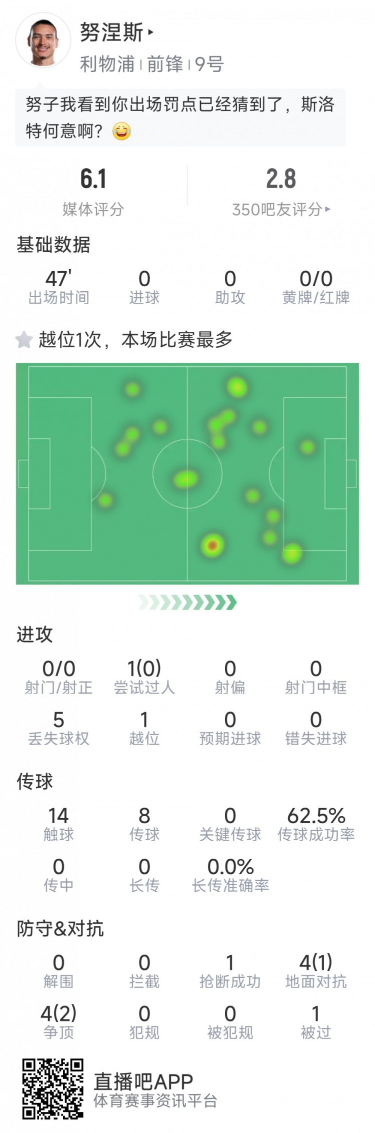 努涅斯本場數(shù)據(jù)：0射門，8對抗3成功，點球大戰(zhàn)罰丟點球