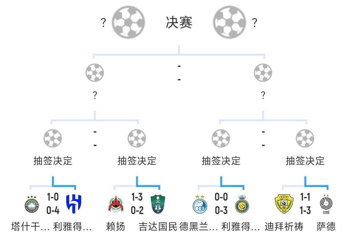 全員惡人！新月+勝利+國民打亞冠全部輕松晉級，西亞4強(qiáng)沙特占3席