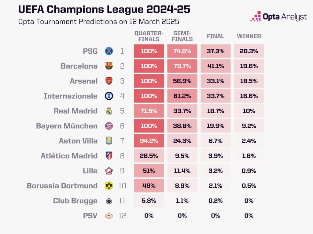 最大熱門出局！opta最新歐冠奪冠概率：巴黎第1 巴薩第2 皇馬第5