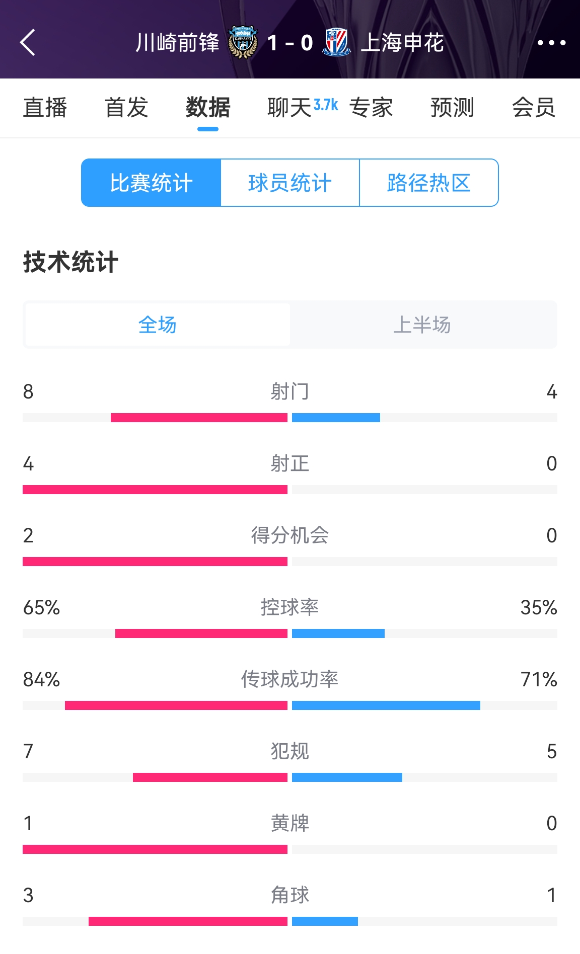 加油?。∩昊ò雸?-1川崎數(shù)據(jù)：射正0比4，控球率35%比65%