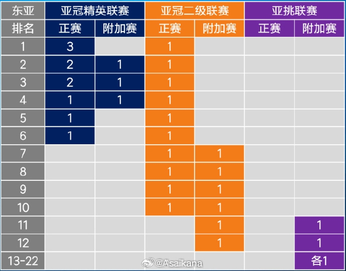 26-27賽季起，中超亞冠名額將被縮至1+1+1 即少1個亞冠精英賽名額