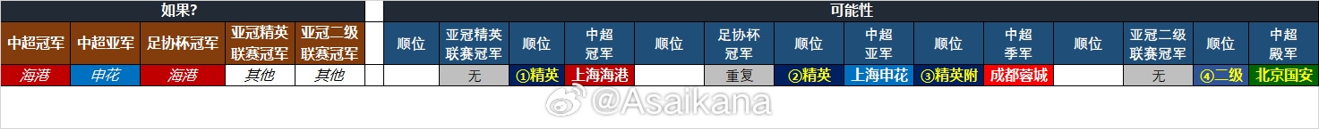 25-26賽季中超亞冠名額確定：海港、申花、蓉城精英賽，國(guó)安亞冠2