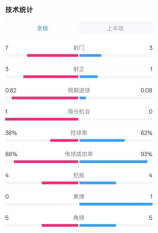 馬競(jìng)半場(chǎng)1-0皇馬數(shù)據(jù)：射門7-3，射正3-1，控球率38%-62%