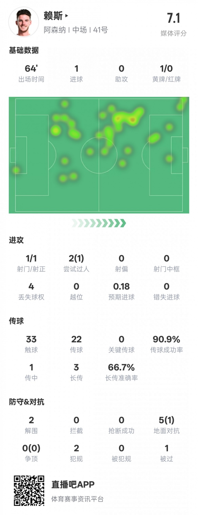 賴斯本場數(shù)據(jù)：1進球2解圍&傳球成功率90.9%，評分7.1