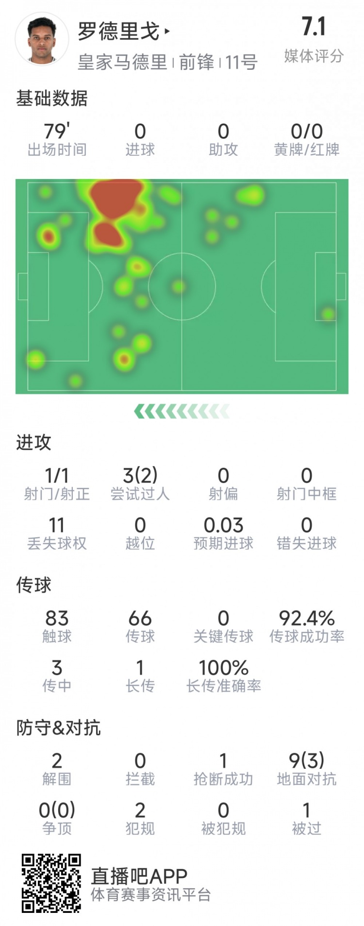 羅德里戈本場數(shù)據(jù)：1次射門，3次過人2次成功，2解圍，1搶斷