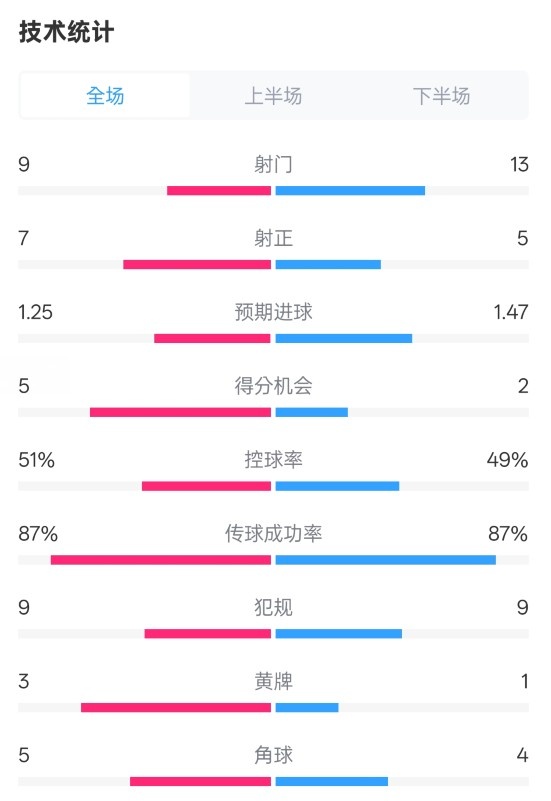 阿森納2-2埃因霍溫全場(chǎng)數(shù)據(jù)：射門9-13，射正7-5，控球率51%-49%