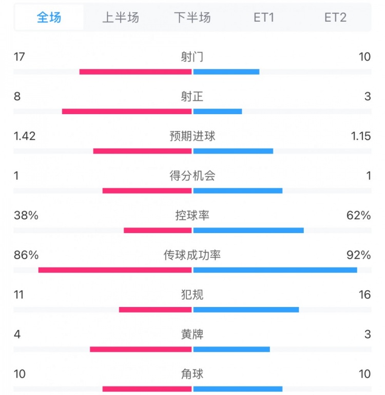 馬競1-0皇馬兩隊數(shù)據(jù)：射門17-10，射正8-3，控球率38%-62%