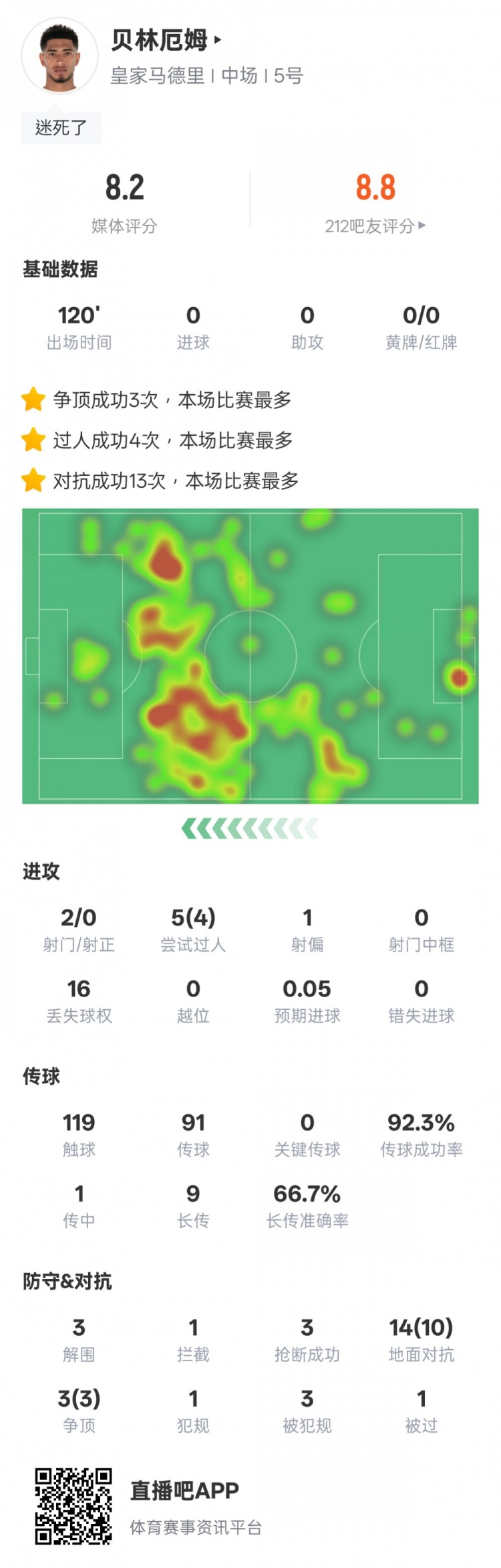 貝林厄姆本場數(shù)據(jù)：4過人成功3解圍3搶斷，評分8.2