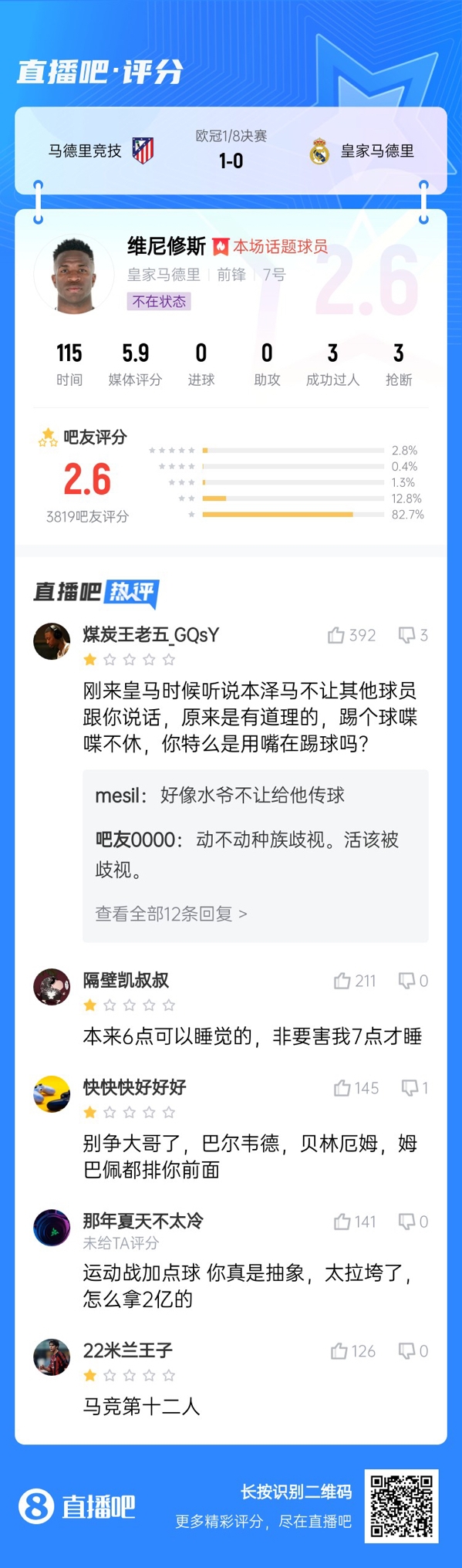 雖然晉級但...吧友不滿維尼修斯表現(xiàn)：2.6分！全隊為你擦屁股