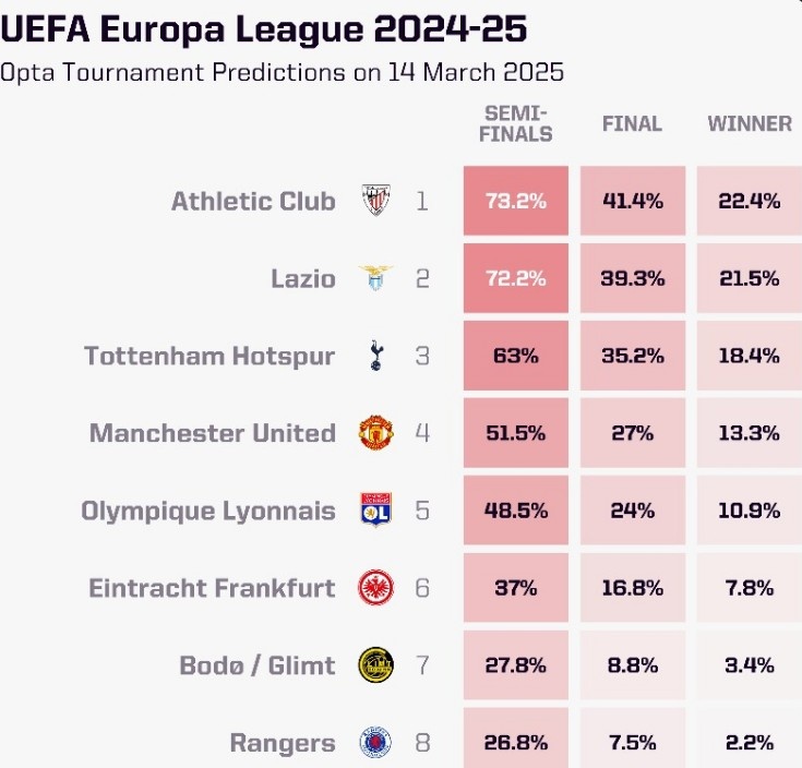 OPTA列本賽季歐聯(lián)杯奪冠概率：畢爾巴鄂競技居首，曼聯(lián)第四