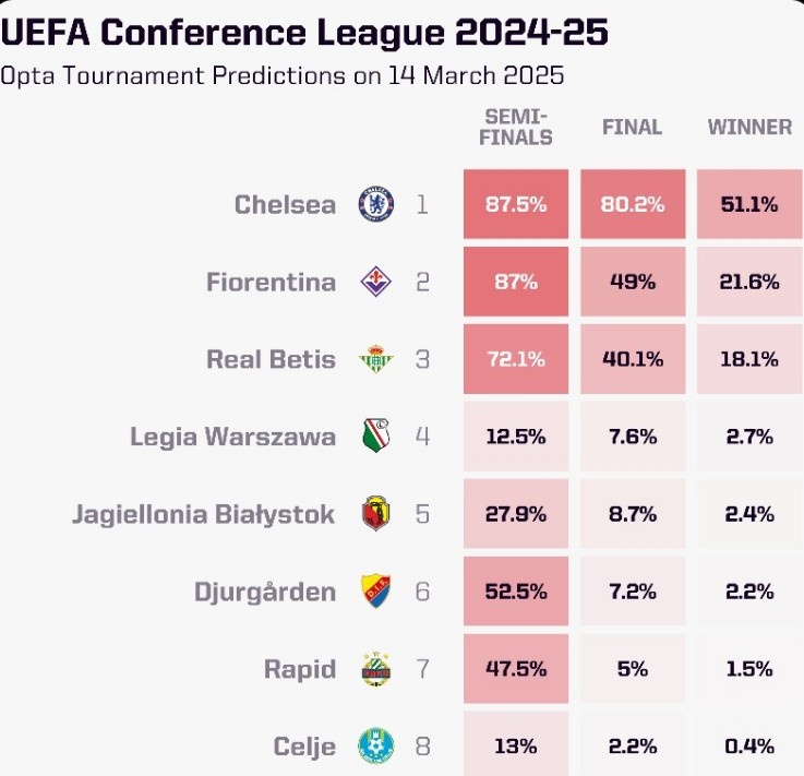 OPTA列本賽季歐協(xié)聯(lián)奪冠概率：切爾西大幅領(lǐng)跑，貝蒂斯第三