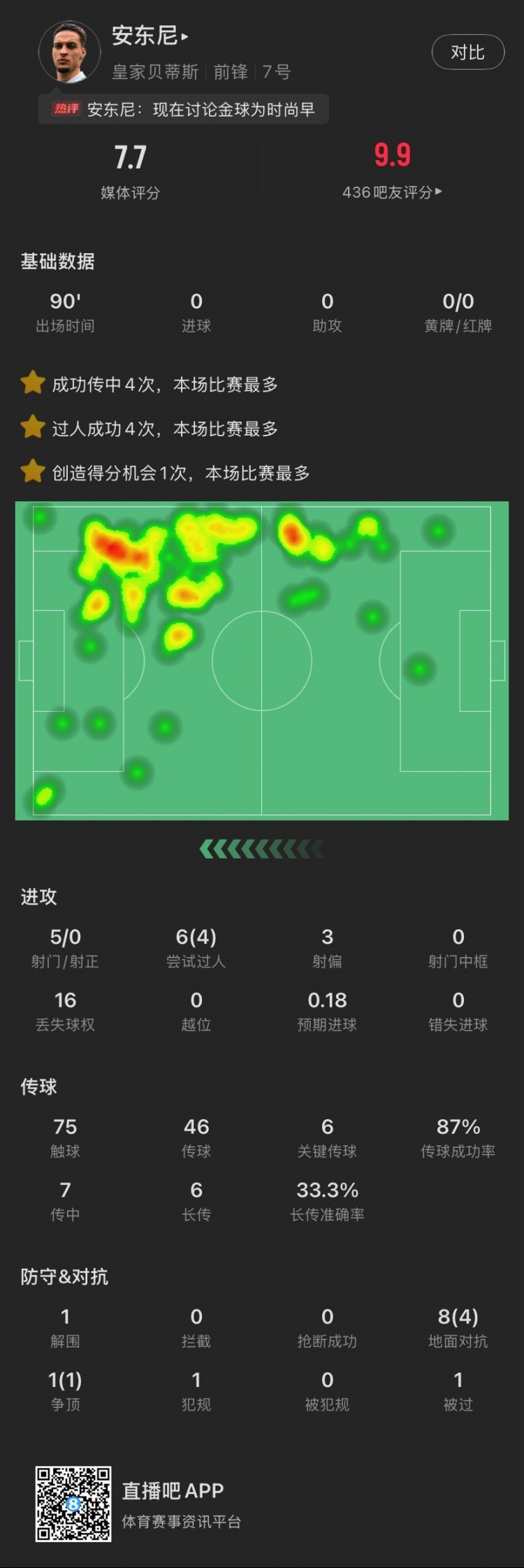 依然圓神！安東尼本場：造逆轉(zhuǎn)進(jìn)球，6關(guān)鍵傳球，6次過人成功4次