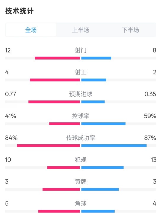 阿森納1-0切爾西全場(chǎng)數(shù)據(jù)：射門12-8，射正4-2，控球率41%-59%