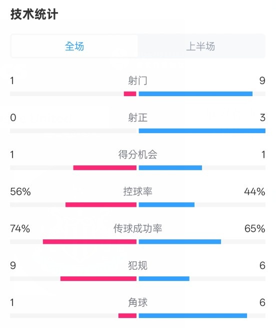 利物浦半場(chǎng)0-1紐卡數(shù)據(jù)：射門1-9，射正0-3，控球率56%-44%