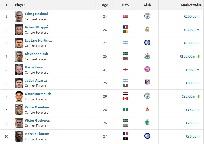 中鋒身價(jià)前20：哈蘭德2億歐居首，姆巴佩1.6億第2，伊薩克升至第4