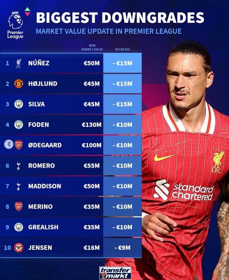 英超球員貶值榜：努涅斯&霍伊倫&B席均降1500萬，福登&厄德高在列